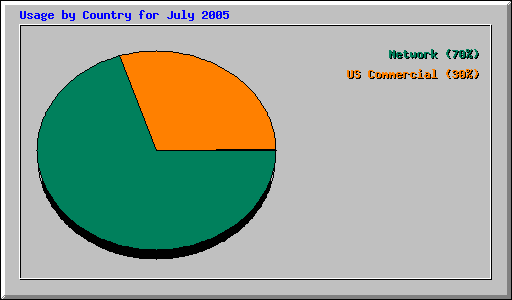 Usage by Country for July 2005