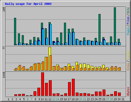 Daily usage for April 2002