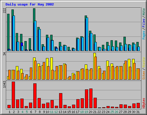 Daily usage for May 2002