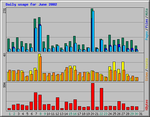 Daily usage for June 2002