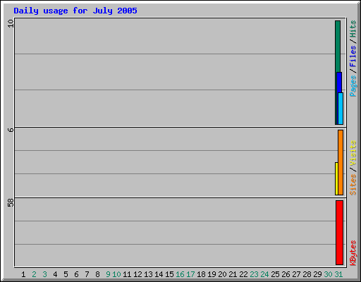 Daily usage for July 2005