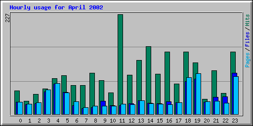 Hourly usage for April 2002