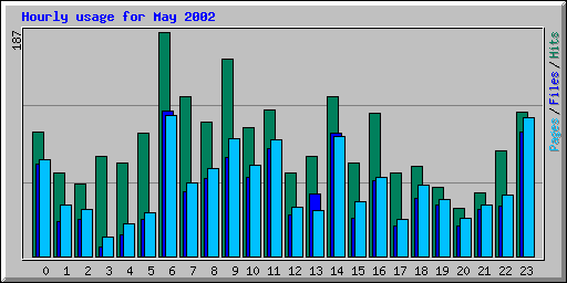 Hourly usage for May 2002