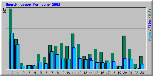 Hourly usage for June 2002