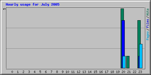 Hourly usage for July 2005