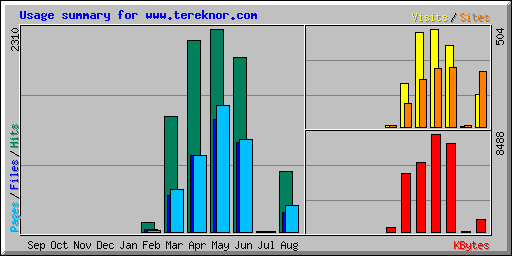 Usage summary for www.tereknor.com